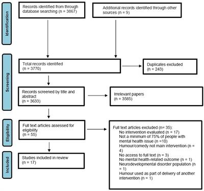 “Beyond laughter”: a systematic review to understand how interventions utilise comedy for individuals experiencing mental health problems